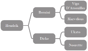 Hendrik's breeding